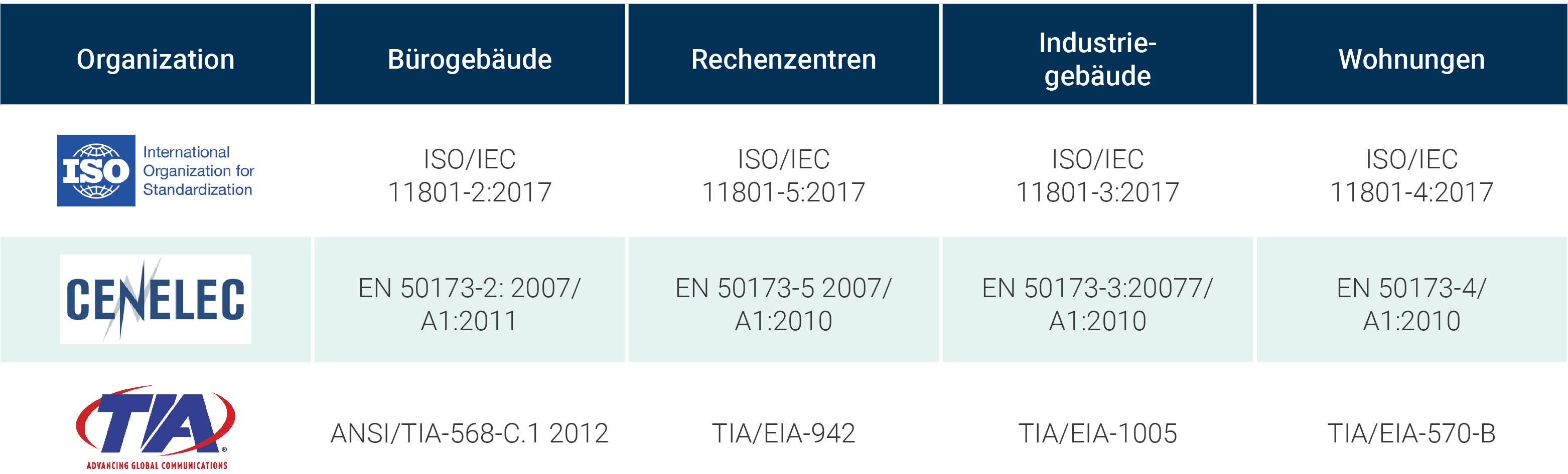 Table of standards for structured cabling